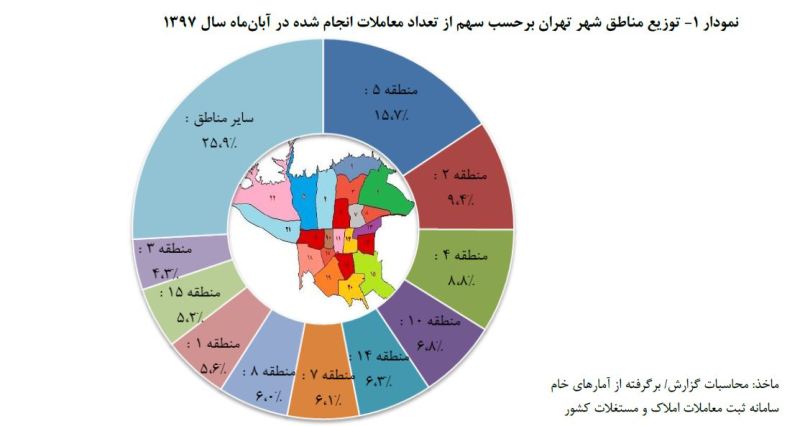 بر اساس گزارش بازار مسکن تهران در آبان ماه؛ واحدهای مسکونی تا پنج سال ساخت بیشترین سهم معاملات را رقم زدند 