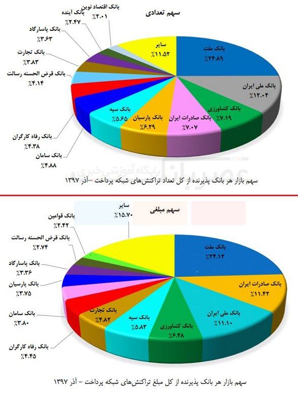 گزارش تراکنش بانک ها و نتایج حاصل از بررسی وضعیت بانک های صادرکننده و پذیرنده توسط شاپرک آذر 97