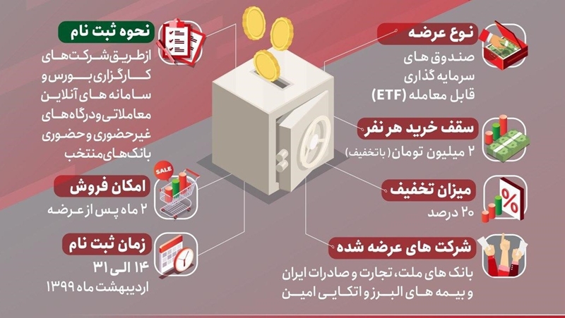 آمادگی بانک سپه برای پذیره نویسی واحدهای سرمایه‌ گذاری صندوق سرمایه‌ گذاری قابل معامله (ETF) 