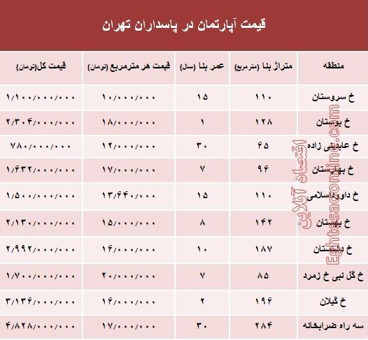 قیمت آپارتمان در منطقه پاسداران +جدول