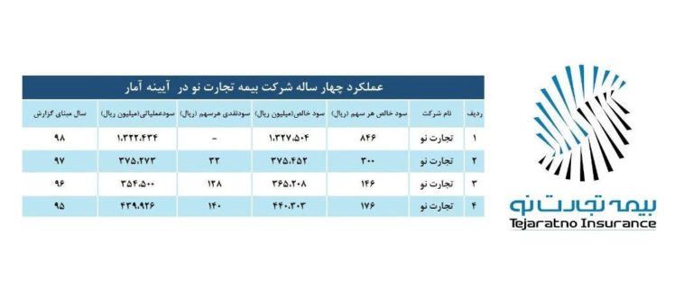 بیمه تجارت ‌نو درآستانه چهار سالگی گل کاشت 