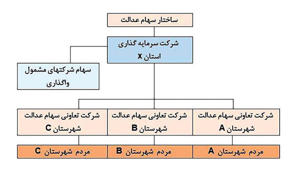 الزامات آزادسازی سهام عدالت 